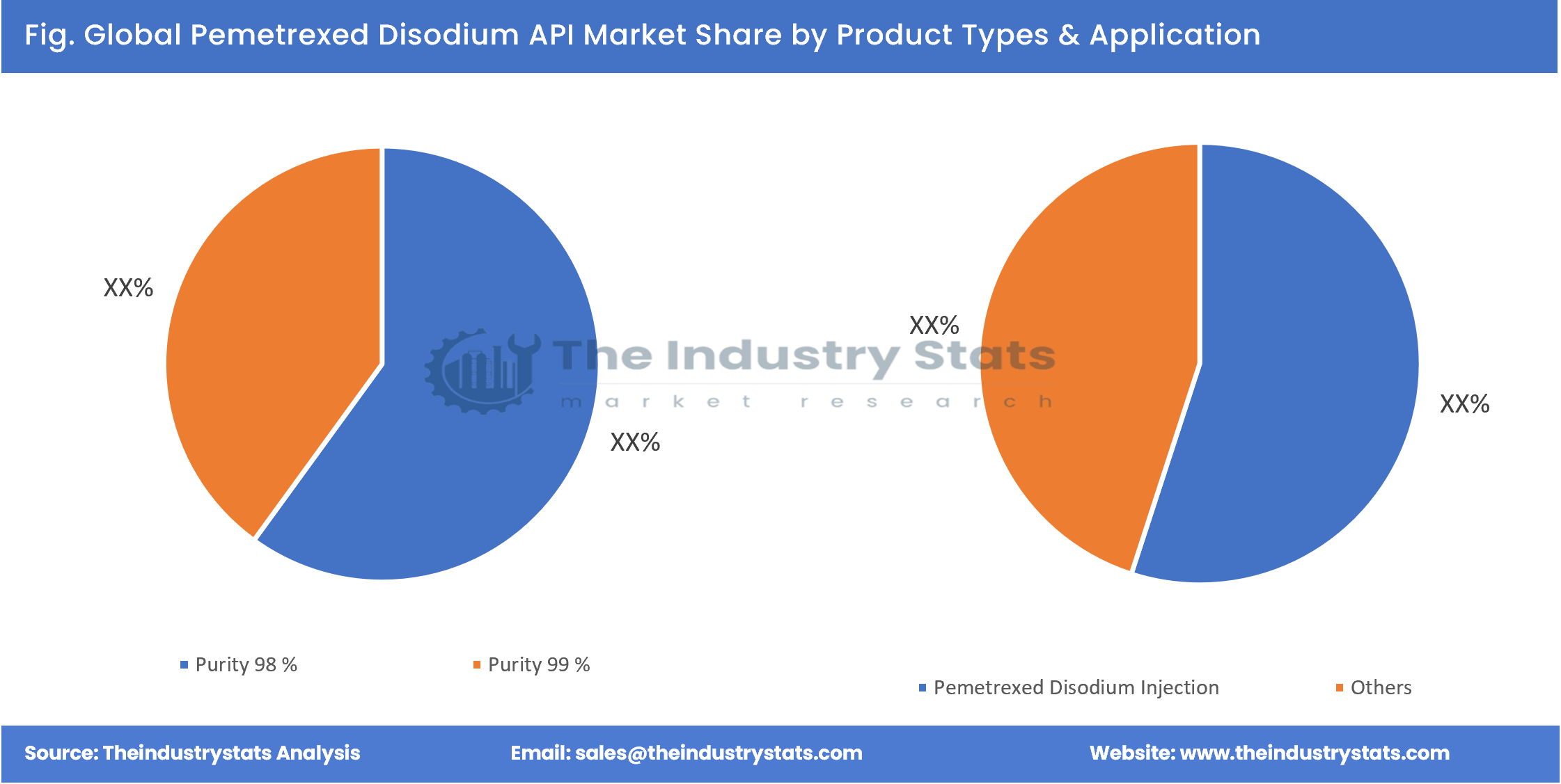 Pemetrexed Disodium API Share by Product Types & Application